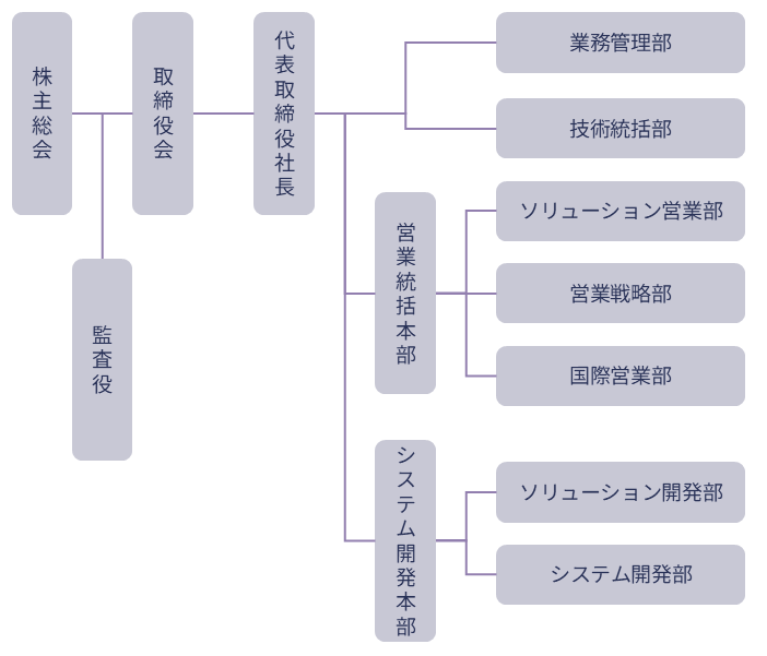 組織図